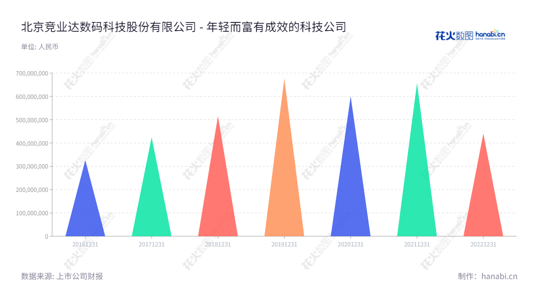 北京竞业达数码科技股份有限公司是一家从事行业信息化产品和解决方案的高科技企业,业务涉及研发、生产、销售和服务。近年来,公司营收快速增长,现已成为国内业界中的知名品牌。,"003005","竞业达","Jingyeda","钱瑞","张爱军","国证2000","国证A指","信息设计","数据可视化","数据视频","数据分析","数可视","BI","花火数图","三角形图","营业收入","上市公司"