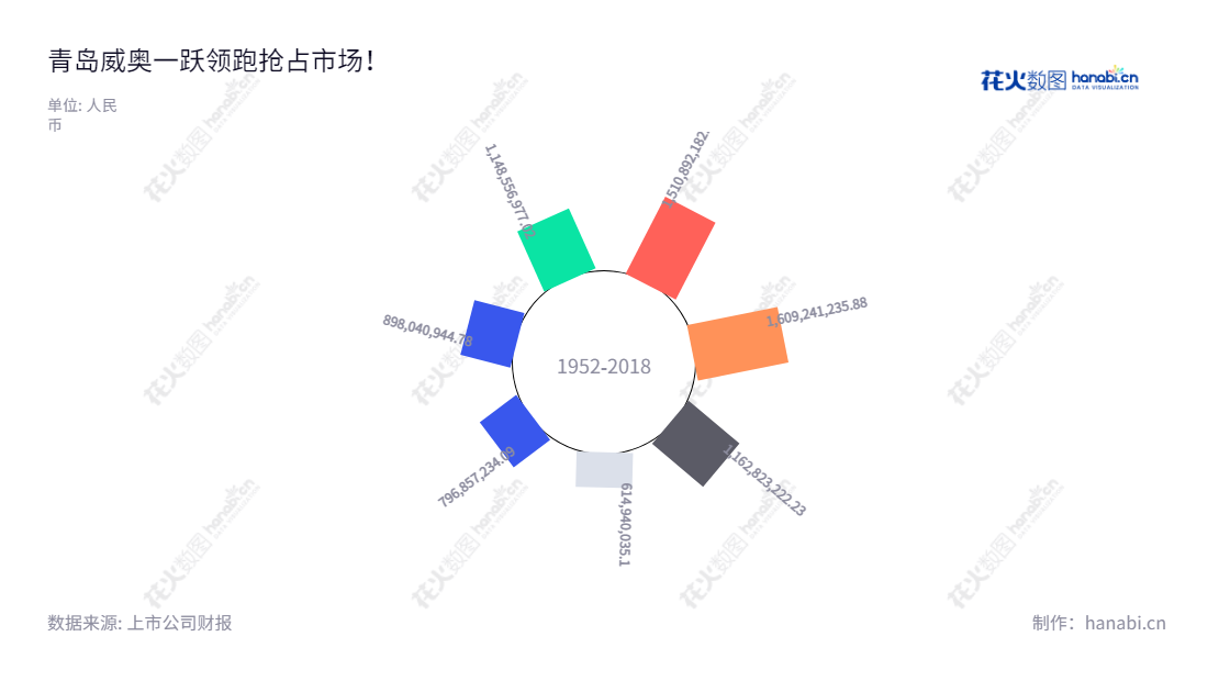 青岛威奥轨道股份有限公司是一家从事轨道交通车辆配套产品研发、生产、销售和服务的公司,位于山东青岛市,董事长孙汉本,总经理孙继龙,营业总收入不断增长。,"605001","威奥股份","Victall","孙汉本","孙继龙","国证A指","信息设计","数据可视化","数据视频","数据分析","数可视","BI","花火数图","极坐标图","营业收入","上市公司"