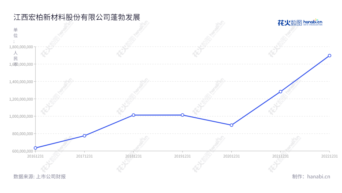 江西宏柏新材料股份有限公司(Hungpai)致力于功能性硅烷、纳米硅材料等硅基新材料及其他化学助剂的研发、生产与销售,位于江西景德镇,董事长为纪金树,总经理为纪金树,网址为www.hungpai.net。,"605366","宏柏新材","Hungpai New Material","纪金树","纪金树","国证2000","国证A指","信息设计","数据可视化","数据视频","数据分析","数可视","BI","花火数图","基础折线图","营业收入","上市公司"