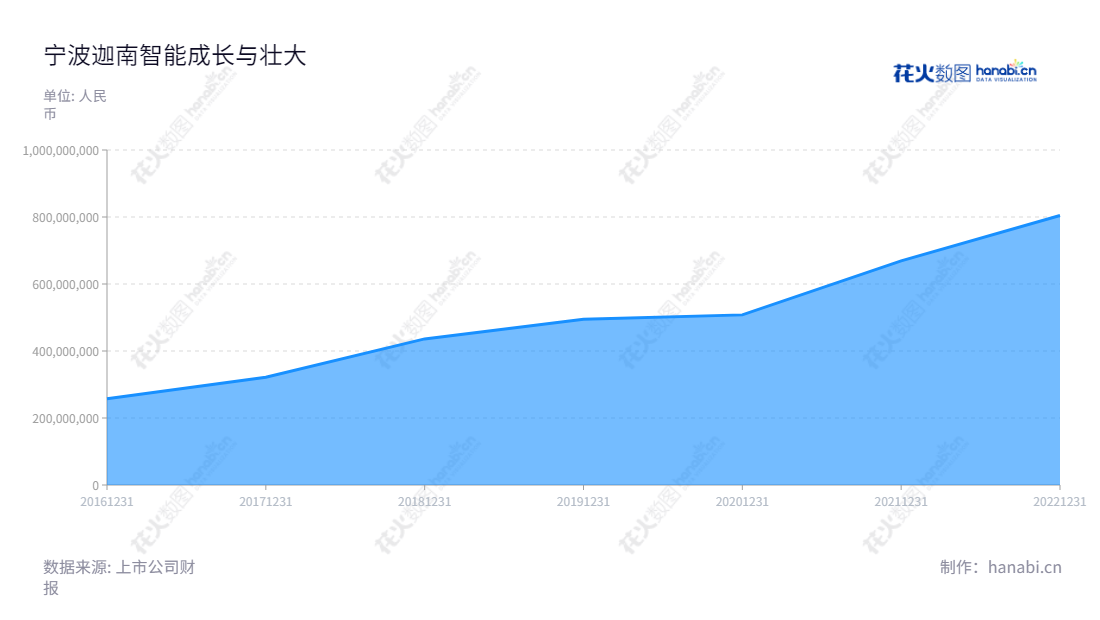 Description:宁波迦南智能(300880)专注于智能电表、用电信息采集终端及电能计量箱等电子产品的研发、生产和销售,董事长章恩友,于2016年至今,其营业总收入增长了210%。,"300880","迦南智能","Jianan Electronics","章恩友","章恩友","国证A指","信息设计","数据可视化","数据视频","数据分析","数可视","BI","花火数图","堆叠折线图","营业收入","上市公司"