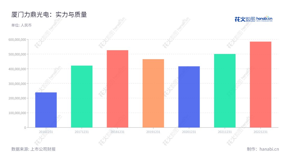 厦门力鼎光电股份有限公司(Xiamen Leading Optics Co., Ltd.),专注于光学镜头设计、生产和销售,拥有长达多年的经验,提供专业的售后服务。,"605118","力鼎光电","Leading Optics","吴富宝","吴富宝","国证A指","信息设计","数据可视化","数据视频","数据分析","数可视","BI","花火数图","基础柱状图","营业收入","上市公司"