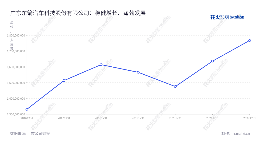 广东东箭汽车科技股份有限公司(WINBO-Dongjian Automotive Technology Co., Ltd.)专注于车侧承载装饰系统产品、车辆前后防护系统、车载互联智能机电系统产品及车辆其他系统产品的设计、研发、生产和销售,近五年来营业总收入迅速增长。,"300978","东箭科技","WINBO-Dongjian Technology","马永涛","罗军","国证2000","国证A指","信息设计","数据可视化","数据视频","数据分析","数可视","BI","花火数图","基础折线图","营业收入","上市公司"
