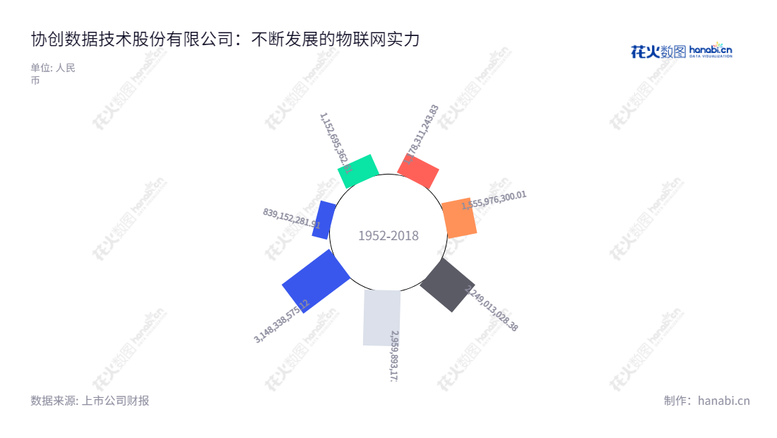 协创数据（300857），总部位于中国广东深圳，专门从事消费电子领域物联网智能终端和数据存储设备的研发、生产和销售，持续不断地为各行业及广大消费者带去全新体验。,"300857","协创数据","Sharetronic Data","耿四化","潘文俊","国证2000","国证Ａ指","信息设计","数据可视化","数据视频","数据分析","数可视","BI","花火数图","极坐标图","营业收入","上市公司"
