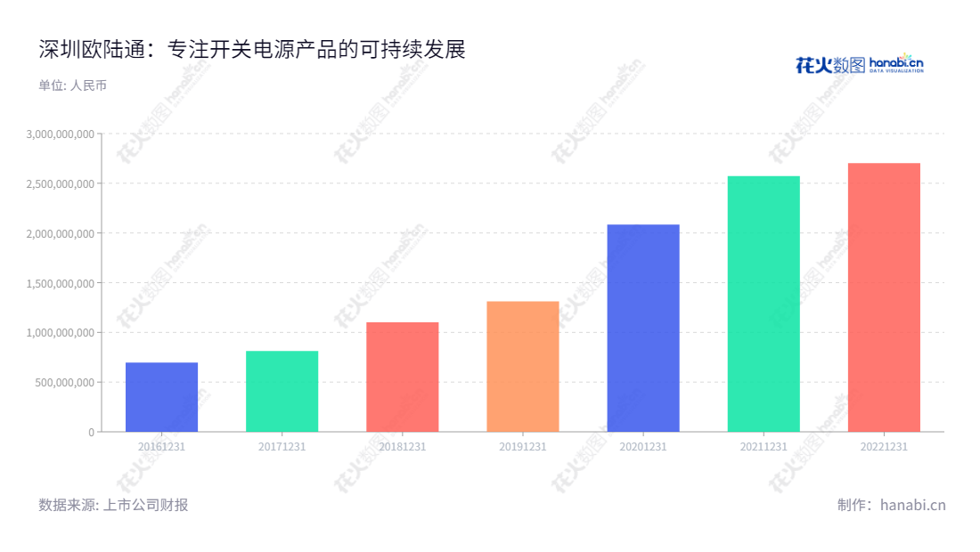 深圳欧陆通电子股份有限公司主营开关电源产品的研发、生产和销售,总部位于广东深圳市,历年营业总收入稳健提升。,"300870","欧陆通","Honor","王合球","王合球","国证2000","国证A指","信息设计","数据可视化","数据视频","数据分析","数可视","BI","花火数图","基础柱状图","营业收入","上市公司"