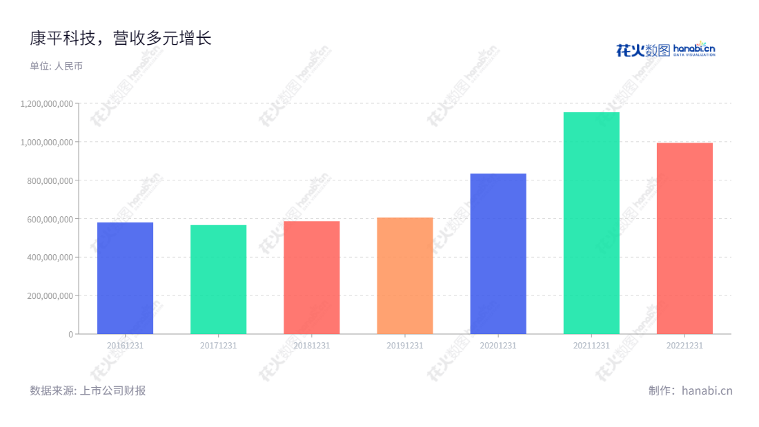 康平科技是江苏苏州市位于的一家电动工具用电机生产商,其主营业务包括电动工具的研发、设计、生产和销售,自2016年至2022年,其营业总收入逐年增长。,"300907","康平科技","Kangping Technology","江建平","江迎东","国证A指","信息设计","数据可视化","数据视频","数据分析","数可视","BI","花火数图","基础柱状图","营业收入","上市公司"