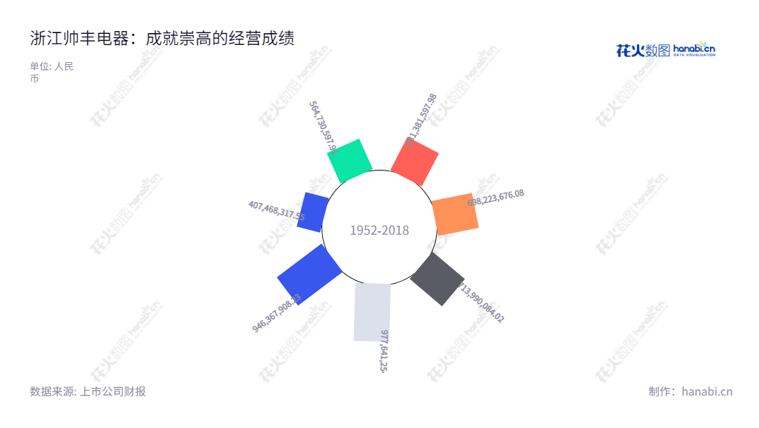 浙江帅丰电器股份有限公司(Zhejiang Sanfer Electric Co., Ltd.)是一家集研发、设计、生产和销售以集成灶为核心的现代新型厨房电器的企业,位于浙江绍兴市,财务报表显示营业总收入逐年增加。,"605336","帅丰电器","Sanfer Electric","商若云","邵于佶","国证A指","信息设计","数据可视化","数据视频","数据分析","数可视","BI","花火数图","极坐标图","营业收入","上市公司"