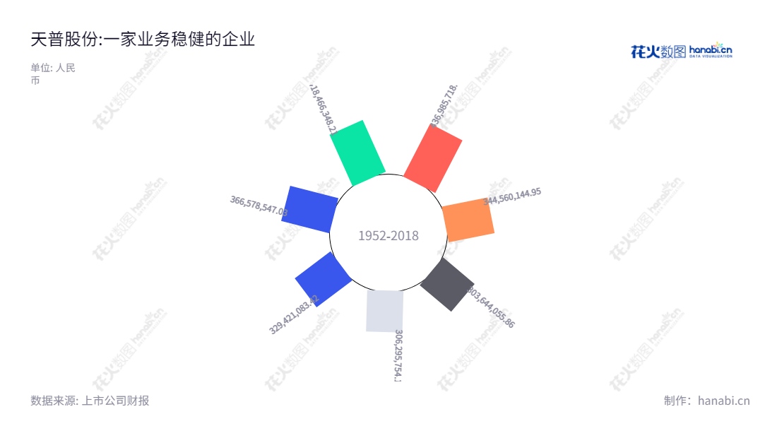 宁波市天普橡胶科技股份有限公司是专门从事汽车用高分子材料流体管路系统和密封系统零件及总成的研发、生产和销售的公司,2016年至2022年营业总收入总计累计超60亿元。,"605255","天普股份","TIP","尤建义","尤建义","国证A指","信息设计","数据可视化","数据视频","数据分析","数可视","BI","花火数图","极坐标图","营业收入","上市公司"