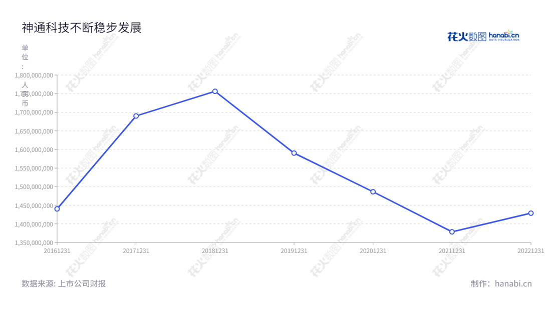 神通科技集团股份有限公司(Shentong Technology Group Co., Ltd.),总部位于浙江宁波市,主营业务为汽车非金属部件及模具的研发、生产和销售,董事长方立锋,总经理朱春亚。,"605228","神通科技","Shentong Technology","方立锋","朱春亚","国证A指","信息设计","数据可视化","数据视频","数据分析","数可视","BI","花火数图","基础折线图","营业收入","上市公司"