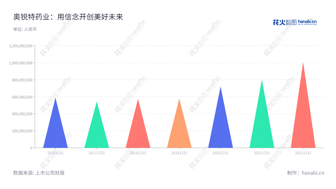 奥锐特药业股份有限公司（Aurisco Pharmaceutical Co., Ltd.）是位于浙江台州市的特色原料药和医药中间体的研发、生产和销售公司。 董事长彭志恩和总经理褚定军团队一起管理公司，开发出营业总收入（2016-2022）一直保持增长。,"605116","奥锐特","Aurisco","彭志恩","褚定军","国证2000","国证Ａ指","信息设计","数据可视化","数据视频","数据分析","数可视","BI","花火数图","三角形图","营业收入","上市公司"