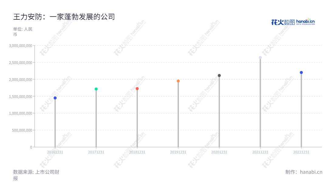 王力安防科技股份有限公司是一家总部位于浙江金华市，专门从事安全门等门类产品及机械锁和智能锁等锁具产品及服务的大型企业，连续多年实现高速增长。,"605268","王力安防","Wangli Security","王跃斌","王跃斌","国证Ａ指","信息设计","数据可视化","数据视频","数据分析","数可视","BI","花火数图","棒棒糖图","营业收入","上市公司"