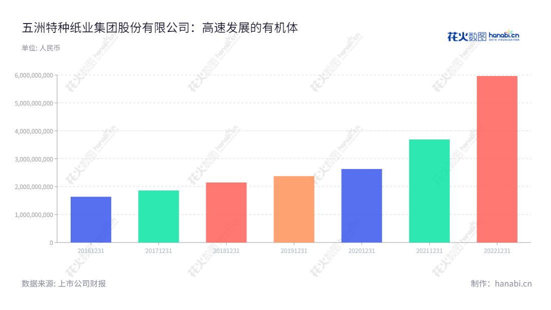 五洲特种纸业集团是一家总部位于浙江衢州市的特种纸制造商，专注于特种纸的研发、生产和销售。凭借多年的经验获得了良好的经营业绩，在行业中处于领先地位。,"605007","五洲特纸","Wuzhou Special Paper","赵磊","赵磊","国证2000","国证Ａ指","信息设计","数据可视化","数据视频","数据分析","数可视","BI","花火数图","基础柱状图","营业收入","上市公司"