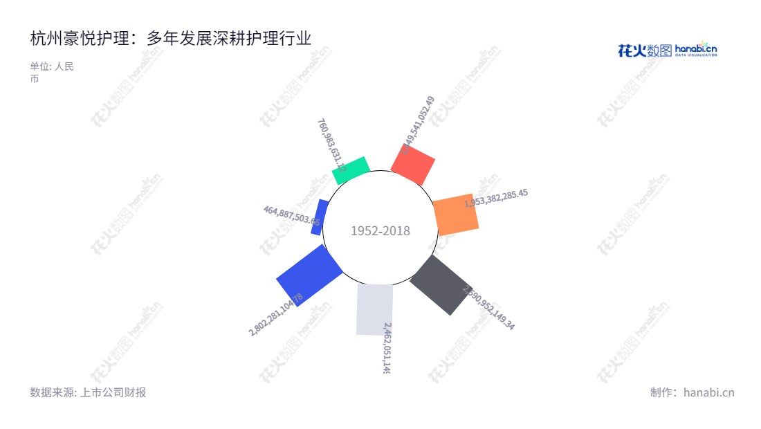 杭州豪悦护理用品股份有限公司位于浙江杭州,专门从事妇、幼、成人卫生护理用品的研发、制造与销售。2016年营业总收入4.65亿元至2022年营业总收入280亿元不等。,"605009","豪悦护理","Haoyue Care","李志彪","李志彪","国证2000","国证A指","上证380","信息设计","数据可视化","数据视频","数据分析","数可视","BI","花火数图","极坐标图","营业收入","上市公司"