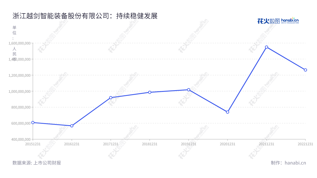 浙江越剑智能装备股份有限公司(Zhejiang Yuejian Intelligent Equipment Co., Ltd.)是一家总部位于浙江绍兴市的纺织机械设备研发、生产和销售企业,董事长孙剑华,总经理马红光,营业总收入近年来持续上升。,"603095","越剑智能","Yuejian Intelligent","孙剑华","马红光","国证A指","信息设计","数据可视化","数据视频","数据分析","数可视","BI","花火数图","基础折线图","营业收入","上市公司"