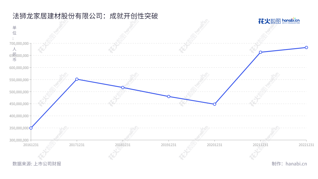 简介：法狮龙家居建材股份有限公司是一家浙江嘉兴的专业家居建材生产企业，主营业务为集成吊顶、集成墙面等产品的研发、生产和销售。法狮龙家居建材股份有限公司（Fsilon Furnishing and Construction Materials Corporation）位于浙江嘉兴，是一家专业的家居建材生产企业，专注于集成吊顶、集成墙面等产品的研发、生产和销售。,"605318","法狮龙","Fsilon","沈正华","沈正华","国证Ａ指","信息设计","数据可视化","数据视频","数据分析","数可视","BI","花火数图","基础折线图","营业收入","上市公司"