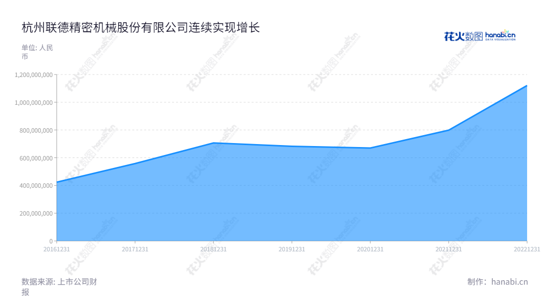杭州联德精密机械股份有限公司(Allied Machinery Co., Ltd.)是一家位于浙江杭州市的高精度机械零部件和精密型腔模产品研发、设计、生产和销售的公司,致力于为全球客户提供可靠的高质量产品与服务。,"605060","联德股份","Allied","孙袁","孙袁","国证2000","国证A指","信息设计","数据可视化","数据视频","数据分析","数可视","BI","花火数图","堆叠折线图","营业收入","上市公司"