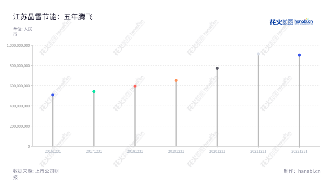 江苏晶雪节能科技股份有限公司(Jiangsu Jingxue Insulation Technology Co., Ltd.)是一家专注于冷库围护系统节能隔热保温材料的研发、设计、生产和销售的中国领先企业。我们的产品包括金属面节能隔热保温夹芯板及配套产品等,牢固地支撑着江苏晶雪节能近五年的营业总收入增长。,"301010","晶雪节能","Jingxue Insulation","贾富忠","贾富忠","国证A指","信息设计","数据可视化","数据视频","数据分析","数可视","BI","花火数图","棒棒糖图","营业收入","上市公司"