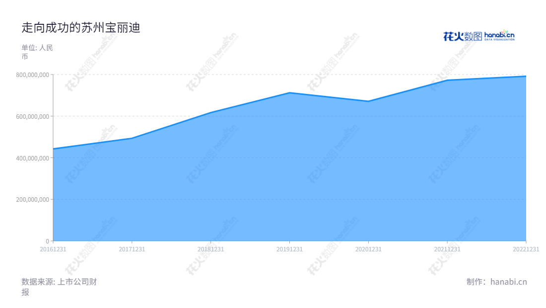 苏州宝丽迪材料科技股份有限公司(300905),一家中国着色和功能改性的核心原材料研发、生产与销售商,专注于纤维原液着色、技术支持并提供多种产品服务。5年来宝丽迪公司的营业总收入不断增长。,"300905","宝丽迪","PPM","徐毅明","龚福明","国证A指","信息设计","数据可视化","数据视频","数据分析","数可视","BI","花火数图","堆叠折线图","营业收入","上市公司"