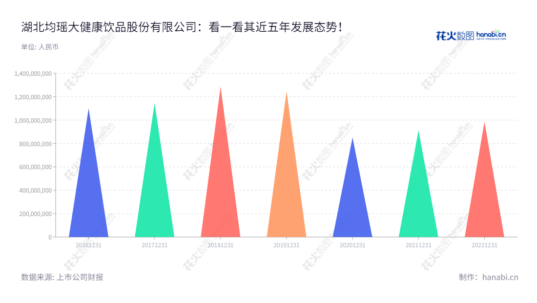湖北均瑶大健康饮品股份有限公司是一家专业研发、生产并销售常温乳酸菌饮品的大健康产业企业,股票代码为605388,总部位于湖北宜昌市,董事长王均豪,总经理朱航明。网址为www.juneyaodairy.com。,"605388","均瑶健康","Juneyao Health","王均豪","朱航明","国证2000","国证A指","信息设计","数据可视化","数据视频","数据分析","数可视","BI","花火数图","三角形图","营业收入","上市公司"
