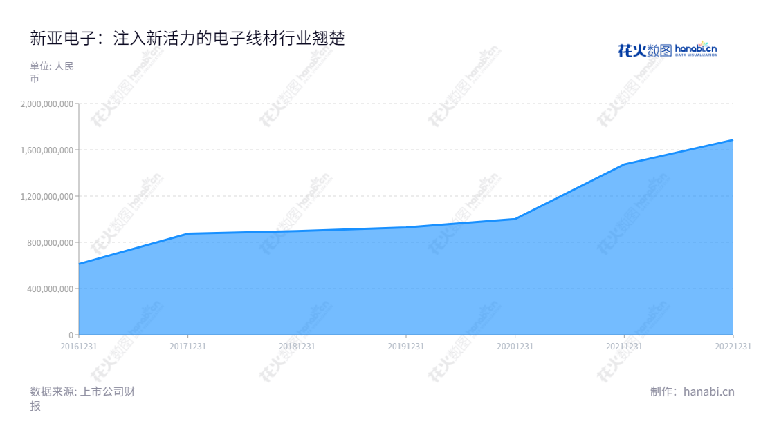 新亚电子是一家总部位于浙江温州市的电子公司，专业从事精细电子线材的研发、制造和销售，在近几年的营收中显现出稳定增长态势。,"605277","新亚电子","Xinya Electronic","赵战兵","赵战兵","国证Ａ指","信息设计","数据可视化","数据视频","数据分析","数可视","BI","花火数图","堆叠折线图","营业收入","上市公司"