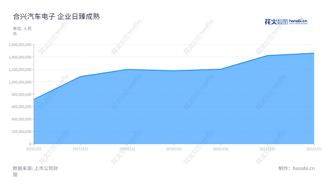 合兴汽车电子股份有限公司(CWB Automotive Electronics Co., Ltd.)位于浙江温州,主营汽车电子和消费电子产品研发、生产和销售,最近几年营收不断增长。,"605005","合兴股份","CWB","陈文葆","于国涛","国证A指","信息设计","数据可视化","数据视频","数据分析","数可视","BI","花火数图","堆叠折线图","营业收入","上市公司"