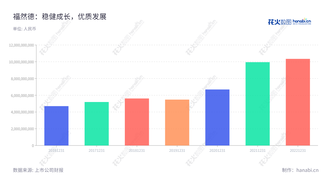 可以按照以下模式编写:福然德股份有限公司(Friend Co., Ltd.)是位于上海市专业提供钢材物流供应链服务的中高端汽车及家电行业企业和配套厂商的服务商,董事长崔建华,总经理崔建兵,公司营业总收入由2016年的4697947190.88元增至2022年的10342435555.32 元。,"605050","福然德","Friend","崔建华","崔建兵","国证A指","信息设计","数据可视化","数据视频","数据分析","数可视","BI","花火数图","基础柱状图","营业收入","上市公司"