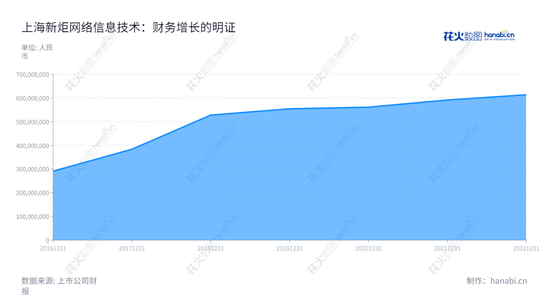 上海新炬网络信息技术股份有限公司（Shanghai New Centurion Network Information Technology Co., Ltd.），为IT数据中心提供第三方运维服务，以及运维产品和IT系统软件服务的技术服务提供商。5年来，公司营业总收入持续增长，致力于为客户提供优质的产品和服务。,"605398","新炬网络","New Centurion Network","孙正暘","李灏江","国证Ａ指","信息设计","数据可视化","数据视频","数据分析","数可视","BI","花火数图","堆叠折线图","营业收入","上市公司"