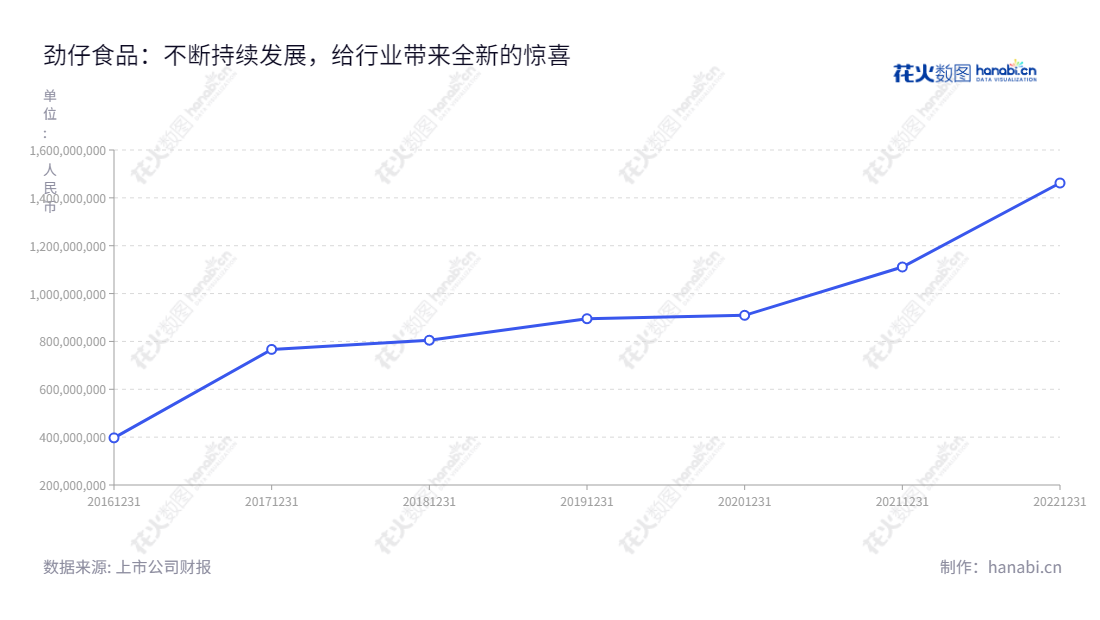 劲仔食品集团是一家领先的风味休闲食品生产、研发和销售公司,拥有多种传统风味食品,包括风味小鱼和风味豆干。公司位于湖南岳阳,自2016至2022,营业收入持续增长,以期实现传统风味小吃的多元化消费体验。,"003000","劲仔食品","JZSP","周劲松","周劲松","国证A指","信息设计","数据可视化","数据视频","数据分析","数可视","BI","花火数图","基础折线图","营业收入","上市公司"