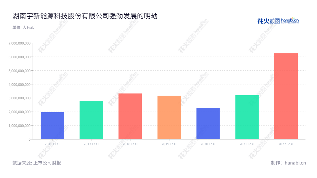 湖南宇新能源科技股份有限公司(Hunan Yussen Energy Technology Co., Ltd.)生产和销售LPG的有机化工产品,营业总收入环比持续增长,位于湖南长沙市,拥有多年的专业技术精��。,"002986","宇新股份","Yussen","胡先念","胡先君","国证2000","国证A指","信息设计","数据可视化","数据视频","数据分析","数可视","BI","花火数图","基础柱状图","营业收入","上市公司"