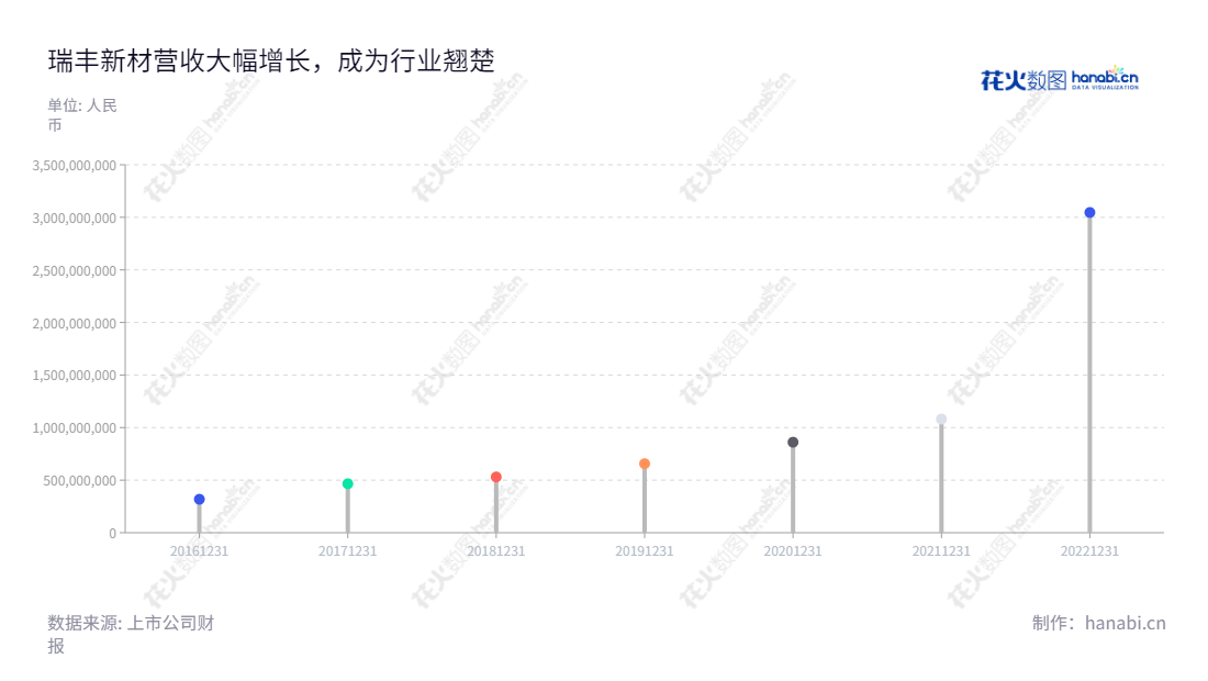 新乡市瑞丰新材料股份有限公司专注于油品添加剂、无碳纸显色剂等精细化工系列产品的科研、生产和销售,为全球各地的用户提供更为卓越的产品。,"300910","瑞丰新材","Richful Lube","郭春萱","郭春萱","国证2000","国证A指","深成指R","深证成指","信息设计","数据可视化","数据视频","数据分析","数可视","BI","花火数图","棒棒糖图","营业收入","上市公司"