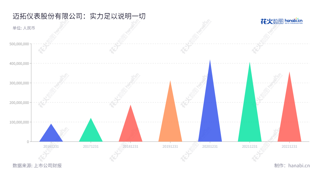 "迈拓股份(301006),总部位于江苏南京,专注于智能超声水表和热量表系列产品的研发、生产和销售,5年来的营业总收入持续增长,是行业内卓越的企业之一。","301006","迈拓股份","Meter","孙卫国","孙卫国","国证A指","信息设计","数据可视化","数据视频","数据分析","数可视","BI","花火数图","三角形图","营业收入","上市公司"