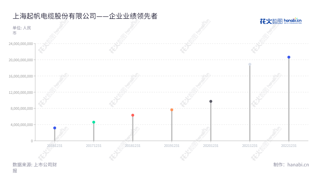 上海起帆电缆股份有限公司(Shanghai QiFan Cable Co., Ltd.)是一家专业从事电线电缆研发、生产、销售和服务的上市电缆企业,具备多年行业经验,享誉全国,总部位于上海,并获得行业良好口碑。,"605222","起帆电缆","QiFan Cable","周桂华","周供华","国证2000","国证A指","上证380","信息设计","数据可视化","数据视频","数据分析","数可视","BI","花火数图","棒棒糖图","营业收入","上市公司"