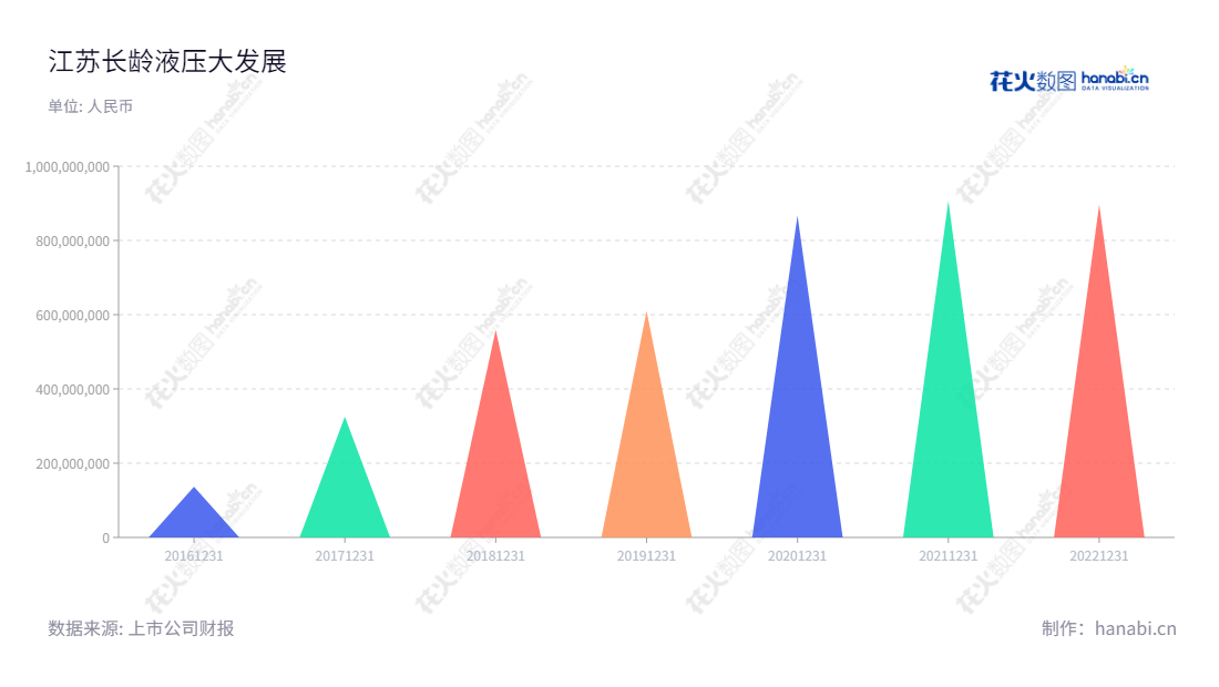 江苏长龄液压股份有限公司(JiangSu ChangLing Hydraulic Co., Ltd.)位于江苏无锡市,专注于液压元件及零部件的研发、生产和销售,拥有众多高端液压产品,并取得稳定持续增长的业绩。,"605389","长龄液压","Changling Hydraulic","夏继发","夏泽民","国证A指","信息设计","数据可视化","数据视频","数据分析","数可视","BI","花火数图","三角形图","营业收入","上市公司"