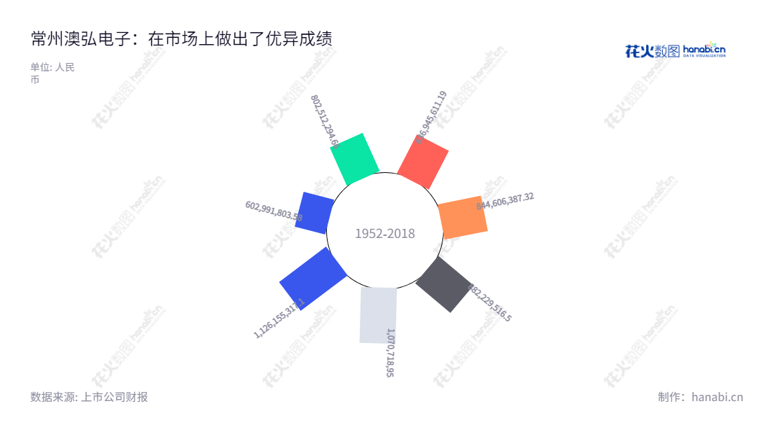 澳弘电子(605058),总部位于江苏常州市,专业从事印制电路板研发、生产和销售,产品包括各类半导体封装、精密电路板、HDI板等。该公司已连续多年持续增长,总经理陈定红,董事长陈定红。,"605058","澳弘电子","Aohong Electronics","陈定红","陈定红","国证A指","信息设计","数据可视化","数据视频","数据分析","数可视","BI","花火数图","极坐标图","营业收入","上市公司"