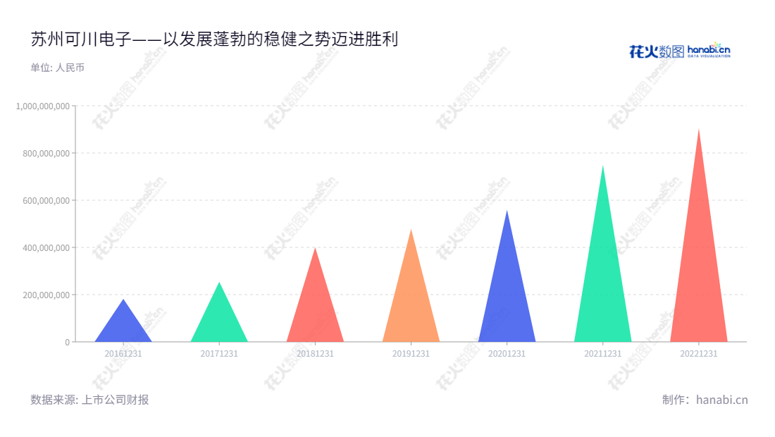 苏州可川电子科技股份有限公司(K-Hiragawa Electronic Technology)是一家专注于功能性器件设计、研发、生产和销售的高新技术企业。公司营业总收入持续增长,致力于通过提供高品质产品和领先的技术服务,充分满足客户的需求。,"603052","可川科技","K-Hiragawa Technology","朱春华","施惠庆","国证A指","信息设计","数据可视化","数据视频","数据分析","数可视","BI","花火数图","三角形图","营业收入","上市公司"