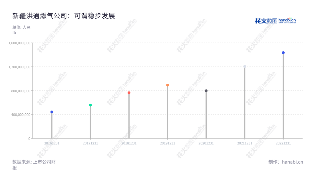 新疆洪通燃气（605169）致力于LNG、CNG的生产、加工、储运和销售，以及居民用、商业用和工业用天然气的销售，在全国多个城市及国际市场的开拓和推广当中不断取得骄人成绩。,"605169","洪通燃气","Hongtong Gas","刘洪兵","刘洪兵","国证Ａ指","信息设计","数据可视化","数据视频","数据分析","数可视","BI","花火数图","棒棒糖图","营业收入","上市公司"