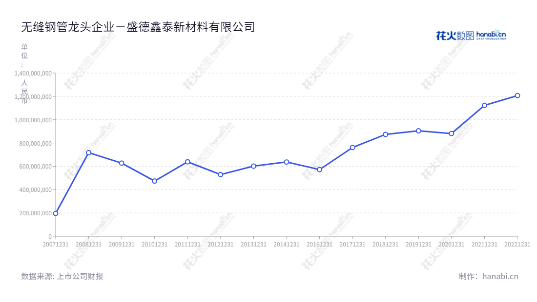 盛德鑫泰(300881)是一家总部位于江苏常州市的工业用能源设备类无缝钢管生产、研发和销售公司,由周文庆董事长和缪一新总经理领导,2011至2022年稳健发展,营业总收入连年上升。,"300881","盛德鑫泰","Shengtak","周文庆","缪一新","国证2000","国证A指","信息设计","数据可视化","数据视频","数据分析","数可视","BI","花火数图","基础折线图","营业收入","上市公司"
