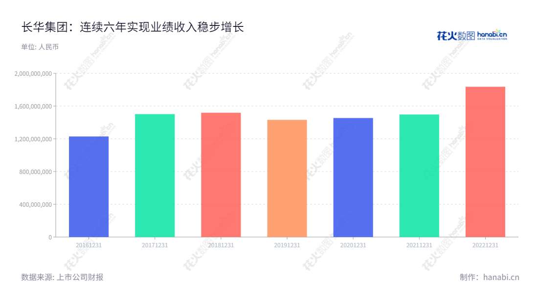 长华控股集团股份有限公司,位于宁波市,致力于汽车金属零部件的研发、生产、销售。营业总收入不断增加,拥有王长土和王庆为董事长和总经理的管理团队。,"605018","长华集团","CH Group","王长土","王庆","国证2000","国证A指","信息设计","数据可视化","数据视频","数据分析","数可视","BI","花火数图","基础柱状图","营业收入","上市公司"