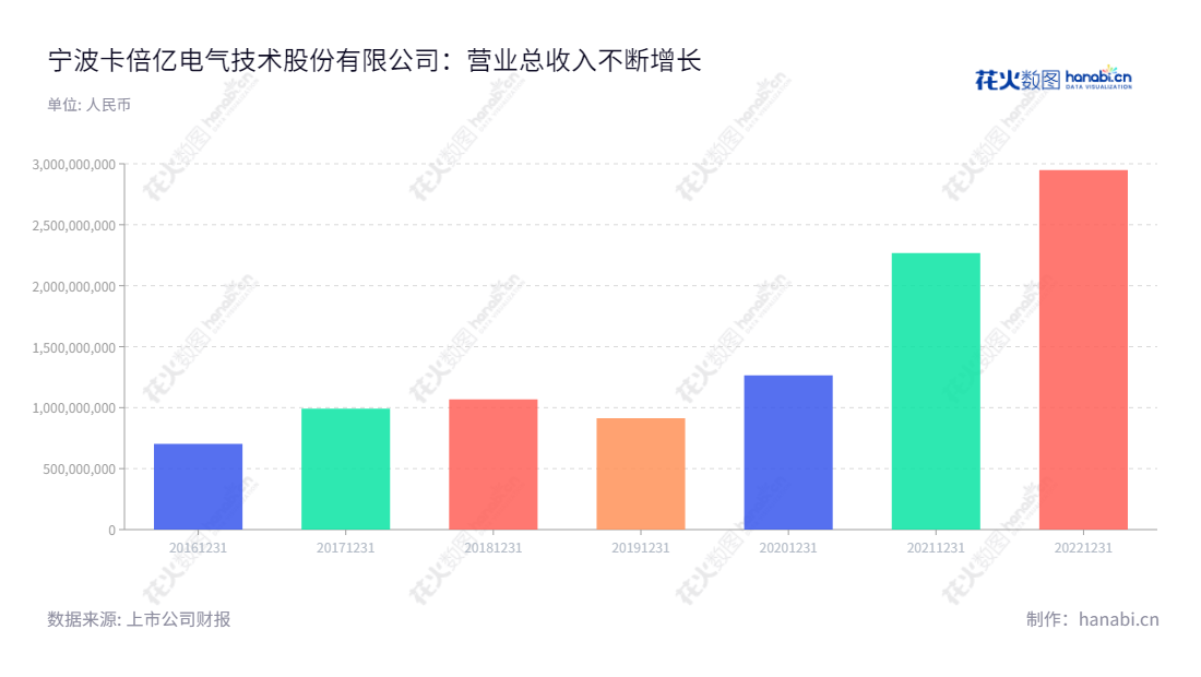 宁波卡倍亿(300863)是一家汽车线缆的研发、生产和销售公司,位于浙江宁波市,董事长为林光耀,总经理为林光耀。多年来,公司营业总收入保持稳定增长。,"300863","卡倍亿","KBE","林光耀","林光耀","国证2000","国证A指","信息设计","数据可视化","数据视频","数据分析","数可视","BI","花火数图","基础柱状图","营业收入","上市公司"