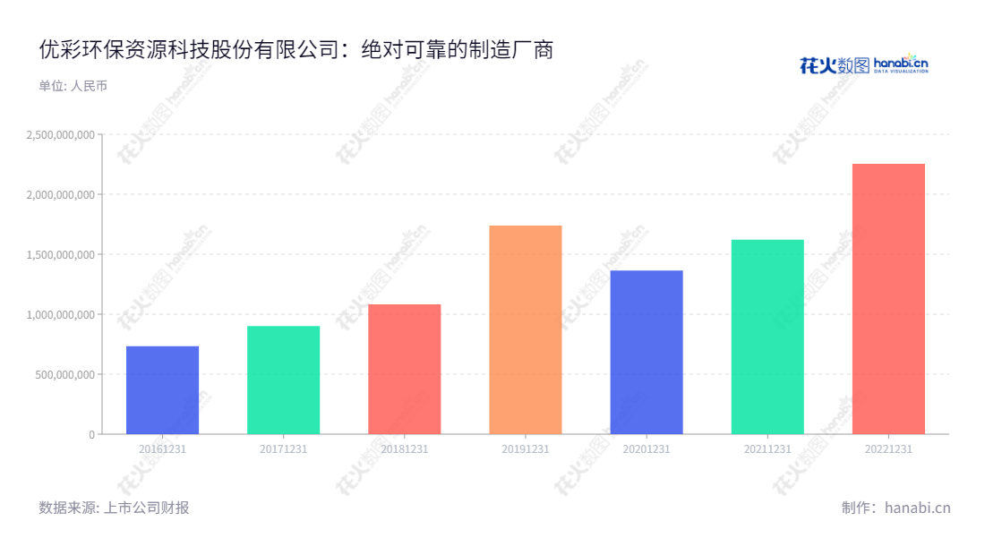 优彩环保资源科技股份有限公司(Elite Color Environmental Resources Science and Technology Co., Ltd.)是一家位于江苏无锡市的环保纤维科技公司,致力于涤纶纤维及其制品的研发、生产和销售、成立于2006年,董事长戴泽新,总经理戴泽新。,"002998","优彩资源","Elite Color Resources","戴泽新","戴泽新","国证A指","信息设计","数据可视化","数据视频","数据分析","数可视","BI","花火数图","基础柱状图","营业收入","上市公司"