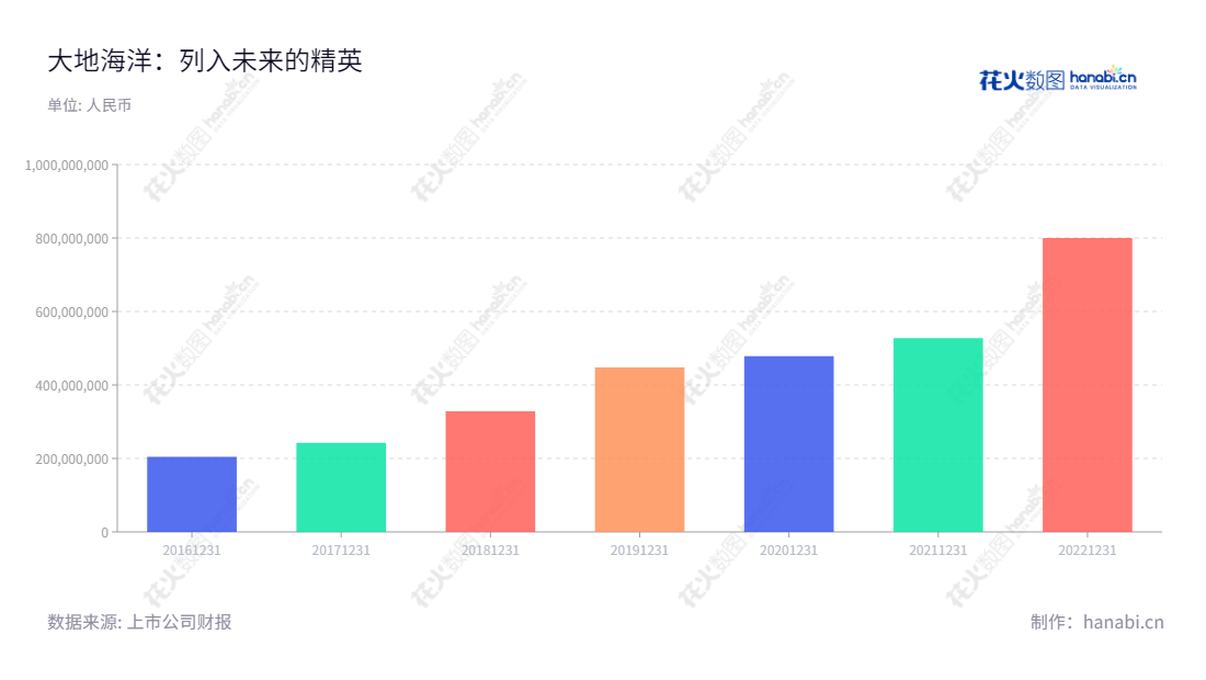 杭州大地海洋环保股份有限公司是一家致力于废矿物油、废乳化液等危险废物收集及资源化利用、无害化处置的环保公司,位于浙江杭州,历年营业总收入稳步增长。,"301068","大地海洋","Dadi Haiyang","唐伟忠","郭水忠","国证A指","信息设计","数据可视化","数据视频","数据分析","数可视","BI","花火数图","基础柱状图","营业收入","上市公司"