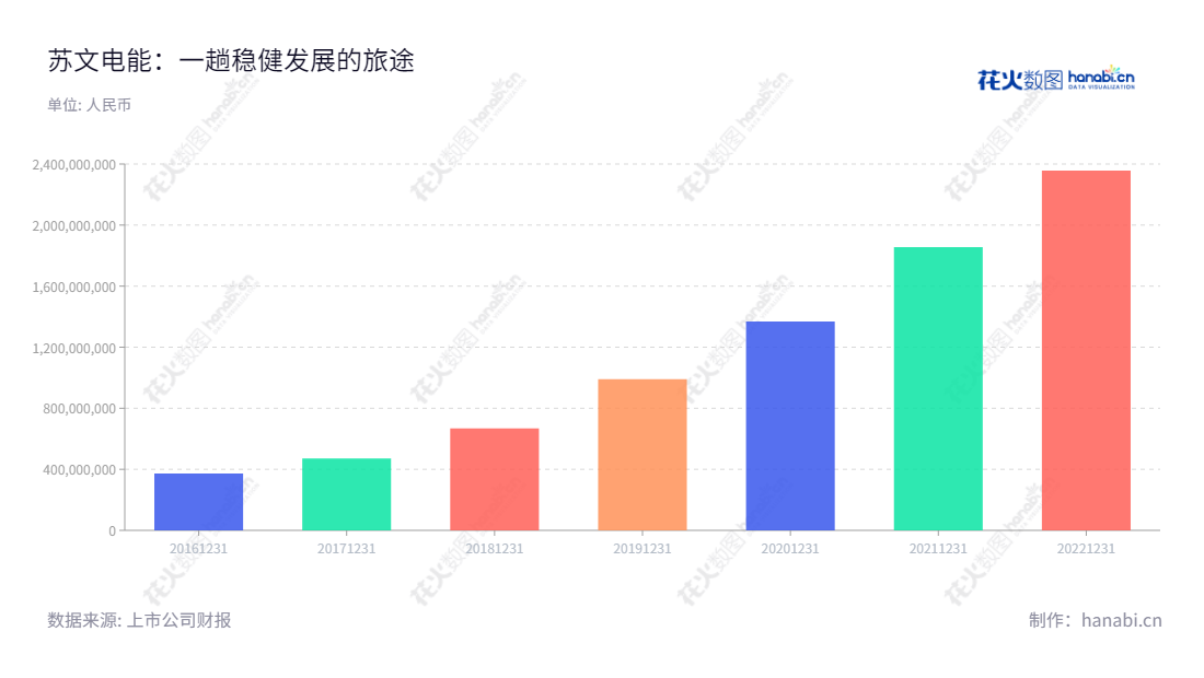 苏文电能科技股份有限公司（Suwen Electric Energy Technology Co., Ltd.），专注于电力咨询设计、电力工程建设、电力设备供应以及智能用电服务，位于江苏常州，为全球提供全面的高品质用电解决方案。,"300982","苏文电能","Suwen Electric Energy","施小波","施小波","国证2000","国证Ａ指","中小创新","信息设计","数据可视化","数据视频","数据分析","数可视","BI","花火数图","基础柱状图","营业收入","上市公司"