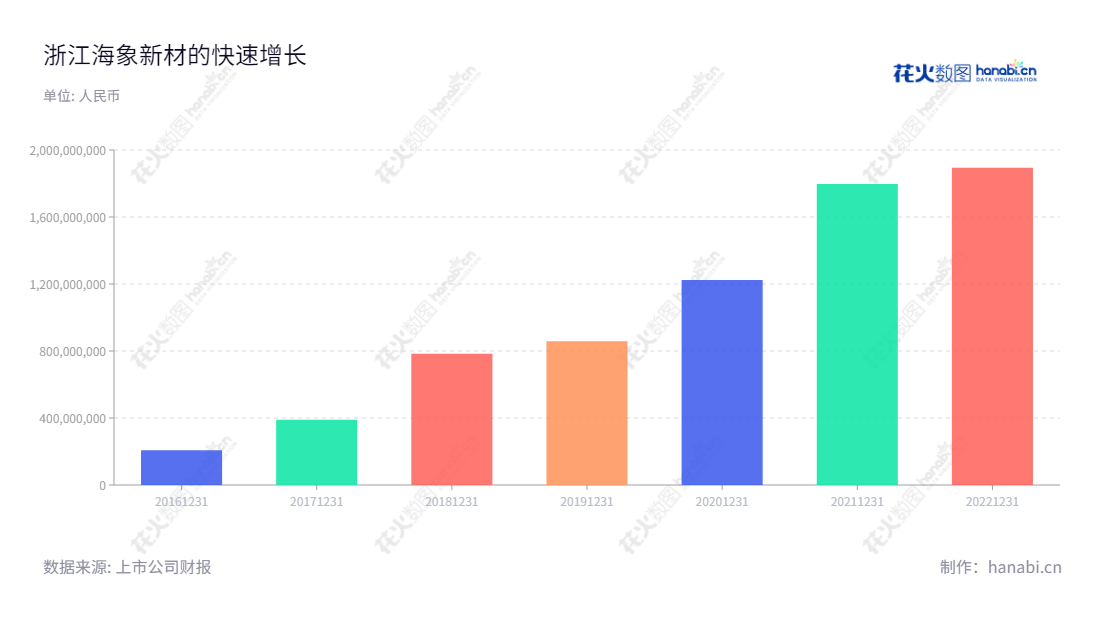 浙江海象新材料股份有限公司(Zhejiang Walrus New Material Co., Ltd.)主营PVC地板研发、生产和销售,位于浙江嘉兴市,董事长王周林,总经理王淑芳,营业总收入持续增长。,"003011","海象新材","Walrus New Materlal","王周林","王淑芳","国证A指","信息设计","数据可视化","数据视频","数据分析","数可视","BI","花火数图","基础柱状图","营业收入","上市公司"