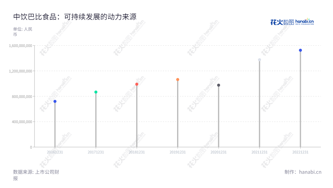 中饮巴比食品(605338),位于上海,是一家以中式面点速冻食品的研发、生产与销售为主营业务的企业。董事长刘会平兼任总经理,近年营业总收入呈现上升趋势。有投资意向的朋友可以前往www.babifood.com 更多了解相关信息。,"605338","巴比食品","Babi Food","刘会平","刘会平","国证2000","国证A指","信息设计","数据可视化","数据视频","数据分析","数可视","BI","花火数图","棒棒糖图","营业收入","上市公司"