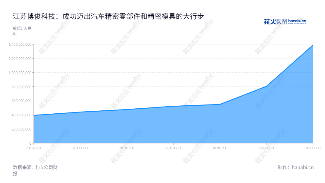江苏博俊工业科技股份有限公司(Jiangsu Bojun Industrial Technology Co., Ltd.)是一家汽车精密零部件和精密模具的研发、设计、生产和销售的公司,位于江苏苏州市,董事长伍亚林,总经理伍亚林。江苏博俊是汽车精密零部件行业的专业供应商,致力于为客户提供高质量、高技术的产品和服务。,"300926","博俊科技","Bojun Technology","伍亚林","伍亚林","国证A指","信息设计","数据可视化","数据视频","数据分析","数可视","BI","花火数图","堆叠折线图","营业收入","上市公司"