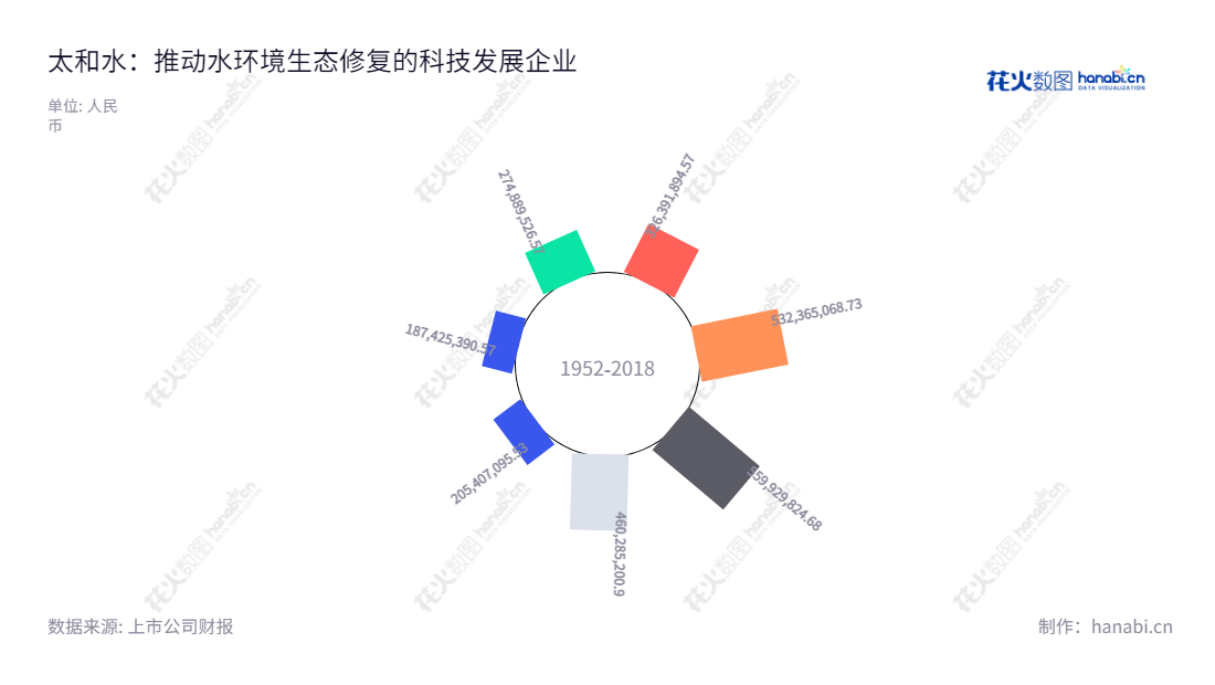 上海太和水科技发展股份有限公司致力于采用生物-生态方式修复富营养化水体，致力于水环境生态构建，在过去几年里营收实现了大幅增长。,"605081","太和水","Taihe Water","何文辉","何文辉","国证Ａ指","信息设计","数据可视化","数据视频","数据分析","数可视","BI","花火数图","极坐标图","营业收入","上市公司"