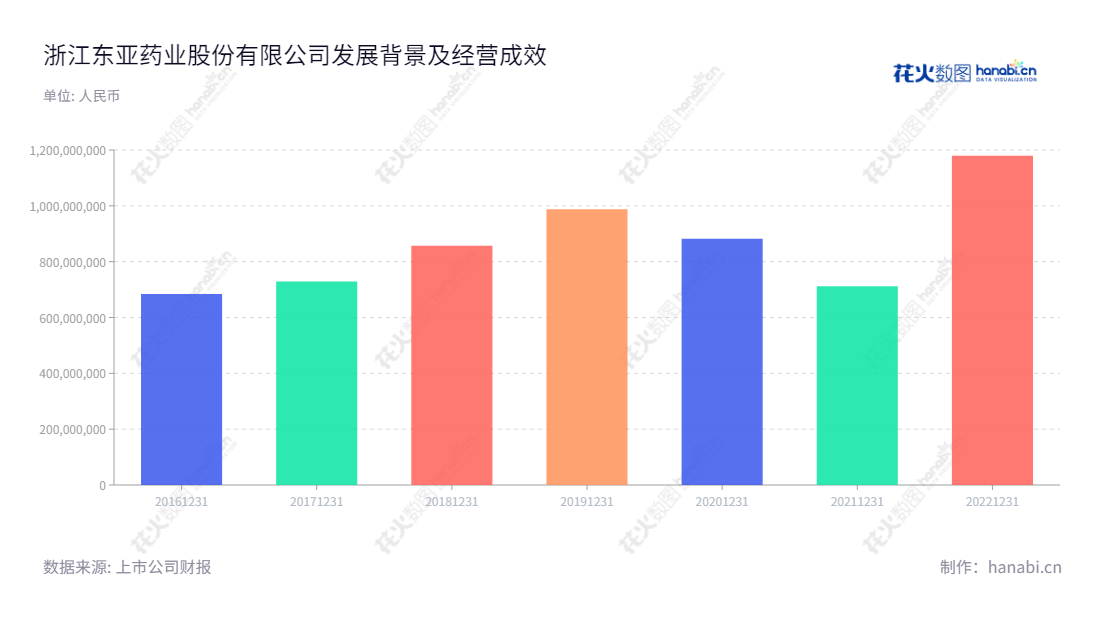 description如下:浙江东亚药业股份有限公司(EAPHARM)是一家位于浙江台州市的从事化学原料药和药品中间体研发、生产和销售的公司,2016-2022年营业总收入不断增长。,"605177","东亚药业","East-Asia Pharmaceutical","池正明","池骋","国证A指","信息设计","数据可视化","数据视频","数据分析","数可视","BI","花火数图","基础柱状图","营业收入","上市公司"