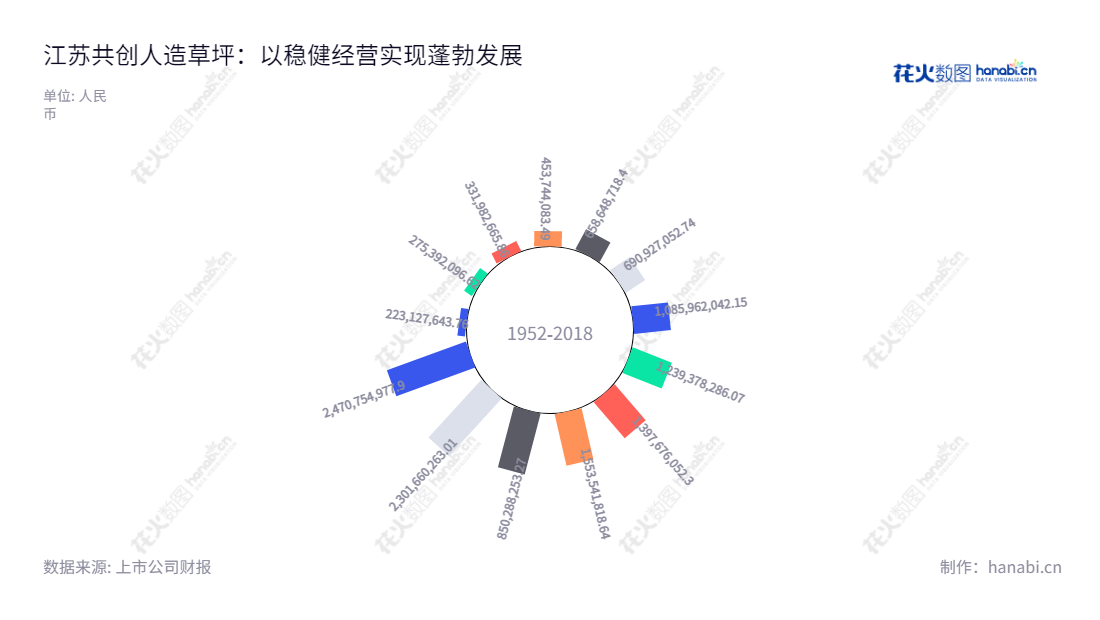 江苏共创人造草坪股份有限公司(CoCreation Grass Co., Ltd.)是位于江苏淮安市的专业人造草坪企业,致力于人造草坪的研发、生产和销售,董事长为王强翔,总经理为王强翔。,"605099","共创草坪","Cocreation Grass","王强翔","王强翔","国证2000","国证A指","上证380","信息设计","数据可视化","数据视频","数据分析","数可视","BI","花火数图","极坐标图","营业收入","上市公司"