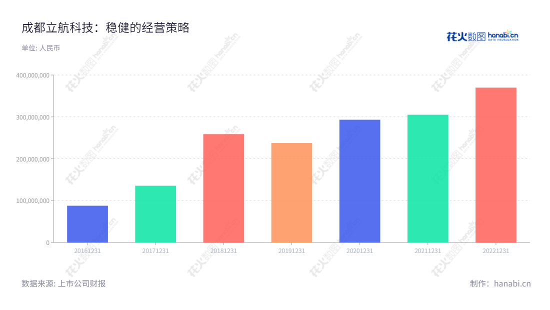 立航科技（603261）是一家成都市的专业制造服务公司，专注于飞机地面保障设备、航空器试验和检测设备、飞机工艺装备、飞机零件加工和飞机部件装配等服务。近五年来，公司营业总收入不断攀升，目前已登录369766977.63元。,"603261","立航科技","Lihang Technology","刘随阳","刘随阳","国证Ａ指","信息设计","数据可视化","数据视频","数据分析","数可视","BI","花火数图","基础柱状图","营业收入","上市公司"