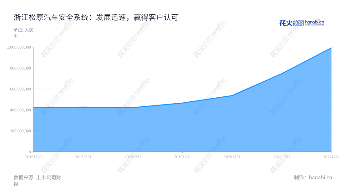 浙江松原汽车安全系统股份有限公司是一家专门从事汽车安全带总成及零部件及特殊座椅安全装置的研发、设计、生产、销售和服务的公司,成立于2013年,总部位于浙江宁波,拥有五年的发展历程。,"300893","松原股份","Songyuan","胡铲明","胡凯纳","国证2000","国证A指","信息设计","数据可视化","数据视频","数据分析","数可视","BI","花火数图","堆叠折线图","营业收入","上市公司"