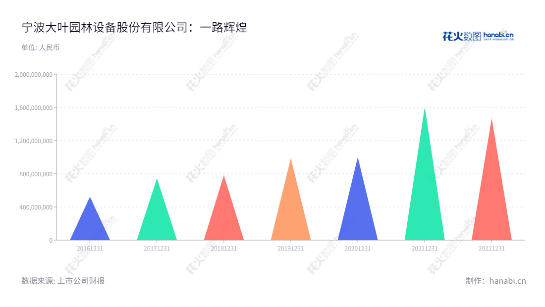 宁波大叶园林设备股份有限公司，主营割草机、打草机/割灌机及其他机械设备配件的设计、生产与销售。拥有20多年园林设备制造经验，产品已远销全球30多个国家。,"300879","大叶股份","Daye","叶晓波","叶晓波","国证Ａ指","信息设计","数据可视化","数据视频","数据分析","数可视","BI","花火数图","三角形图","营业收入","上市公司"